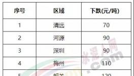 大跌150元/噸！南方水泥市場 “淪陷”！?