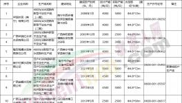 新投產(chǎn)3條生產(chǎn)線！又一水泥大省公布熟料生產(chǎn)線清單！