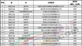 “價格戰(zhàn)”來了！一個地區(qū)價差近300元/噸！