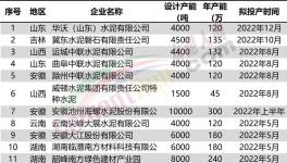 火爆！22條水泥線將點(diǎn)火！（附名單）