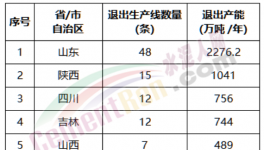 關(guān)停！132條水泥熟料線“拆除”?。ǜ矫麊危?></a>
							</div>
												<div   id=
