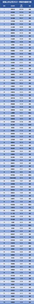 安徽上市公司排行榜發(fā)布，海螺水泥位列榜首！