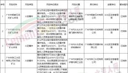 廣東應急管理廳發(fā)布重大安全風險掛牌警示?，涉及多家水泥企業(yè)！