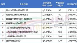 800多萬噸/年產(chǎn)能將投產(chǎn)！水泥大省8家企業(yè)產(chǎn)能置換公示！