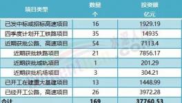 大利好！160多個(gè)項(xiàng)目發(fā)布！水泥廠機(jī)會(huì)來(lái)了！