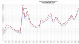 ?跌了！大跌150元/噸！水泥廠依舊“亞歷山大”！