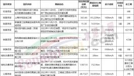 總投資3500多億！一大批基建項目獲批！水泥廠集體開工！