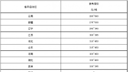 “價格戰(zhàn)”開打！260元/噸水泥來了！