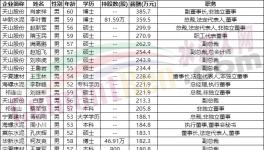 重磅！各大水泥集團高管工資曝光！（附名單）