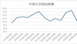 慘淡！水泥同比下跌80元/噸！大宗全線下跌！