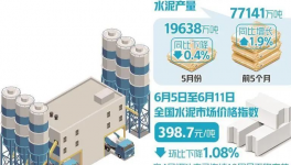 崩潰！200多元/噸！100多個地區(qū)水泥價格“破防”！