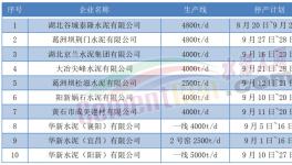 9月開始！10多個省市！1000多條水泥生產(chǎn)線又要停產(chǎn)！