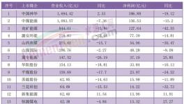 價(jià)格跌超30%！利潤(rùn)腰斬！又一行業(yè)“淪陷了”！