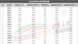 重磅！水泥上市公司TOP10發(fā)布！