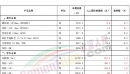 “炸鍋了”！水泥、煤炭、有色、鋼鐵掀“漲價潮”！