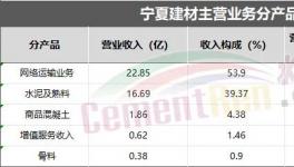 業(yè)績(jī)亮眼！海螺、華新、塔牌各水泥集團(tuán)“不玩水泥了”！