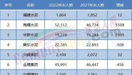 大裁員開始！水泥行業(yè)20多萬人將“失業(yè)”！