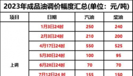 10月1日起！新一輪“漲價潮”來襲！