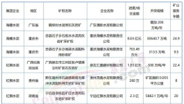 “瘋搶”礦山！水泥石灰?guī)r礦高值利用新方案來(lái)了！