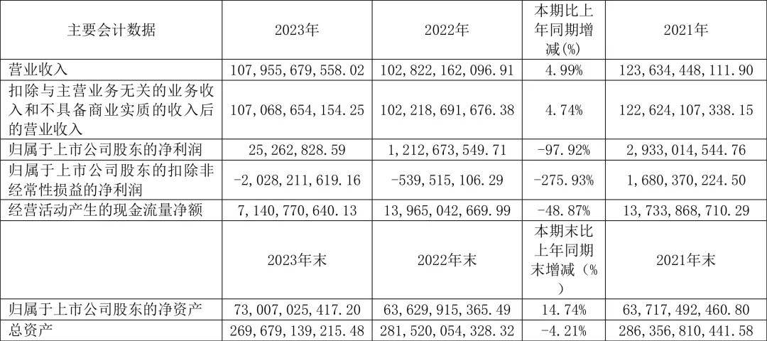 金隅集團(tuán)2023年全年實(shí)現(xiàn)凈利潤2526萬元，同比下降97.92%