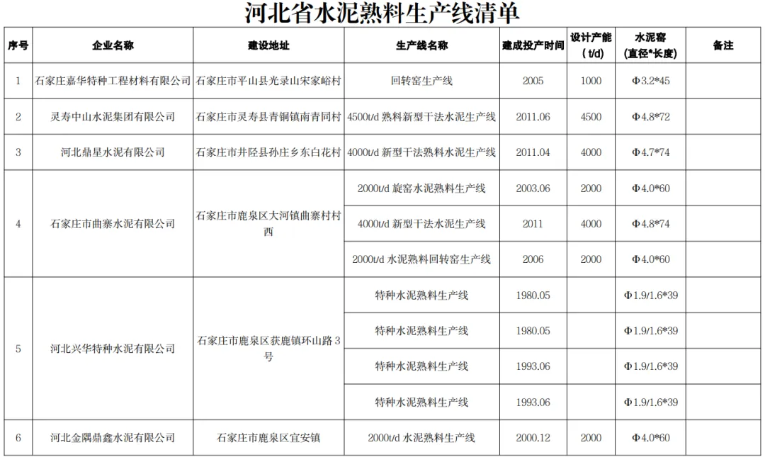 又一地區(qū)公布熟料生產(chǎn)線清單！其中1家企業(yè)違反錯(cuò)峰生產(chǎn)規(guī)定！
