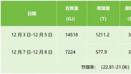 水泥、熱力、化工使用中，節(jié)煤效益很明顯