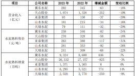 冀東水泥：關(guān)于對(duì)深交所年報(bào)問(wèn)詢(xún)函回復(fù)的公告