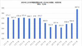 可怕！賣不動(dòng)！水泥需求“塌方”！