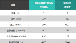 全廠羅茨風(fēng)機(jī)節(jié)電、低噪音解決方案！