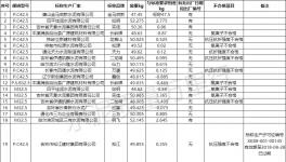 爆雷！水泥質(zhì)量55%不合格率！粉磨站成重災(zāi)區(qū)！